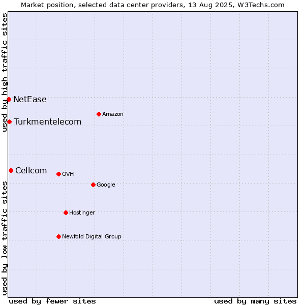 Market position of Cellcom vs. Turkmentelecom vs. NetEase
