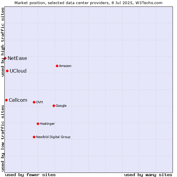 Market position of UCloud vs. Cellcom vs. NetEase