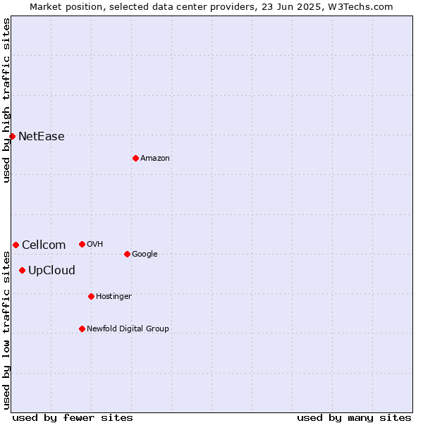 Market position of UpCloud vs. Cellcom vs. NetEase