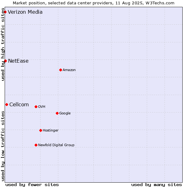 Market position of Cellcom vs. NetEase vs. Verizon Media