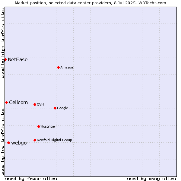 Market position of webgo vs. Cellcom vs. NetEase