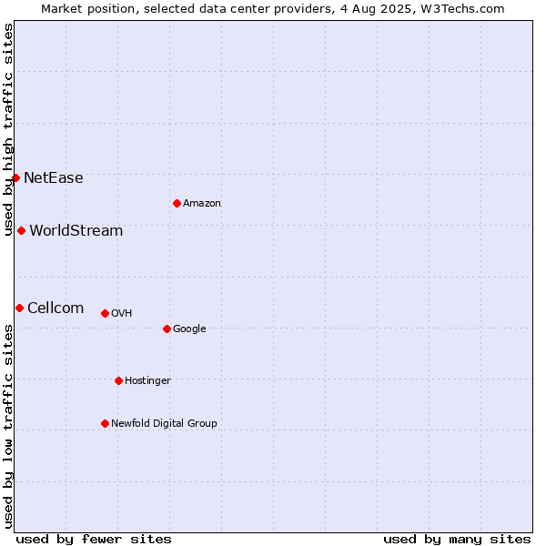 Market position of WorldStream vs. Cellcom vs. NetEase