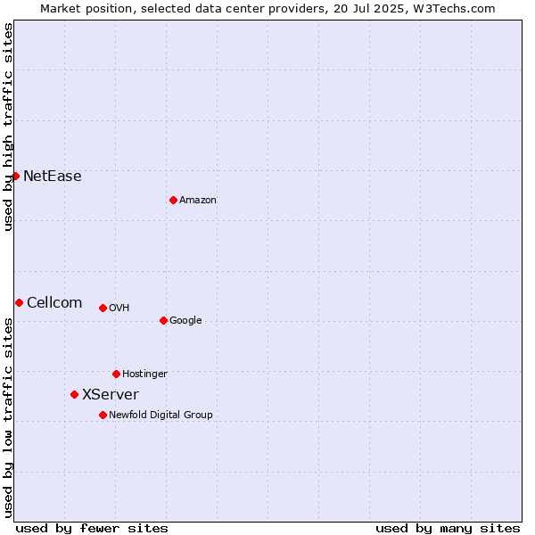 Market position of XServer vs. Cellcom vs. NetEase