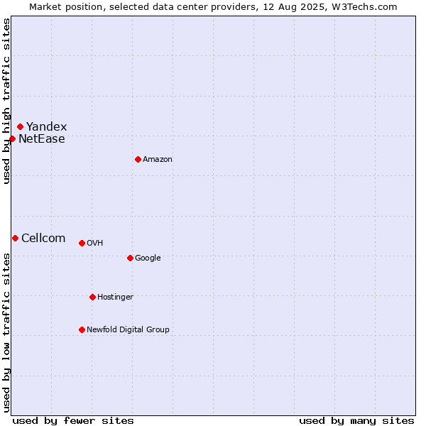 Market position of Yandex vs. Cellcom vs. NetEase