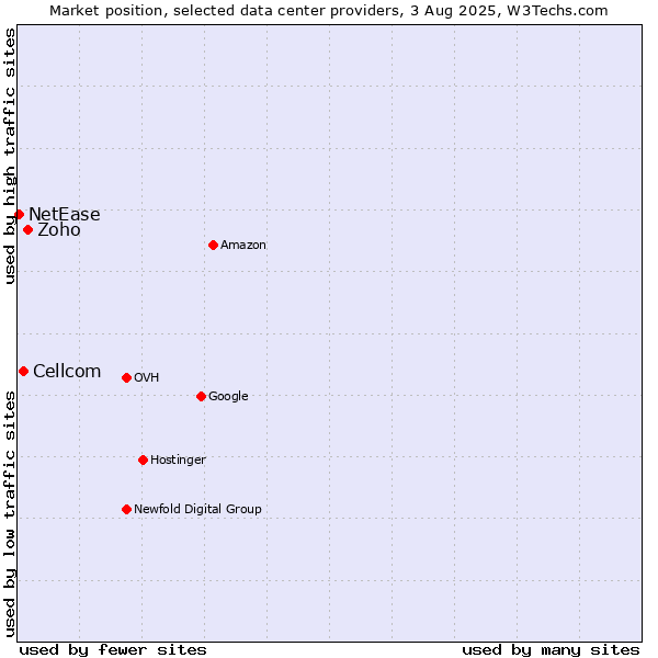 Market position of Zoho vs. Cellcom vs. NetEase