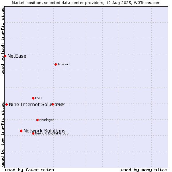 Market position of Network Solutions vs. Nine Internet Solutions vs. NetEase
