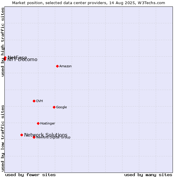 Market position of Network Solutions vs. NetEase vs. NTT Docomo