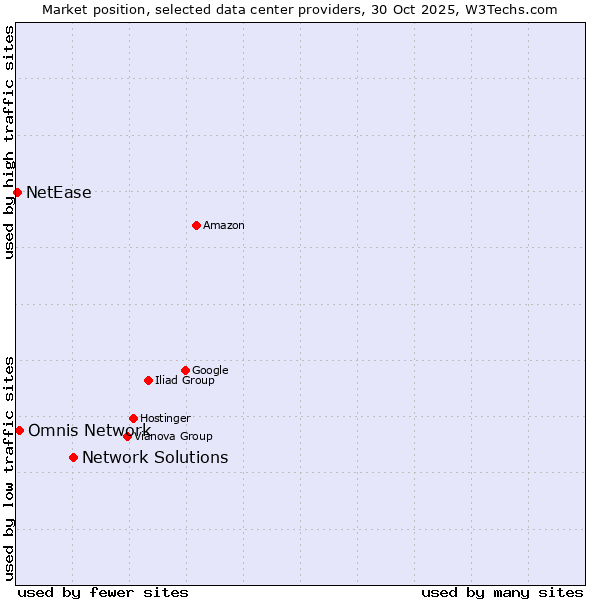 Market position of Network Solutions vs. Omnis Network vs. NetEase