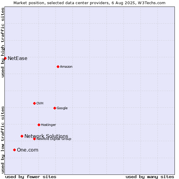 Market position of Network Solutions vs. One.com vs. NetEase