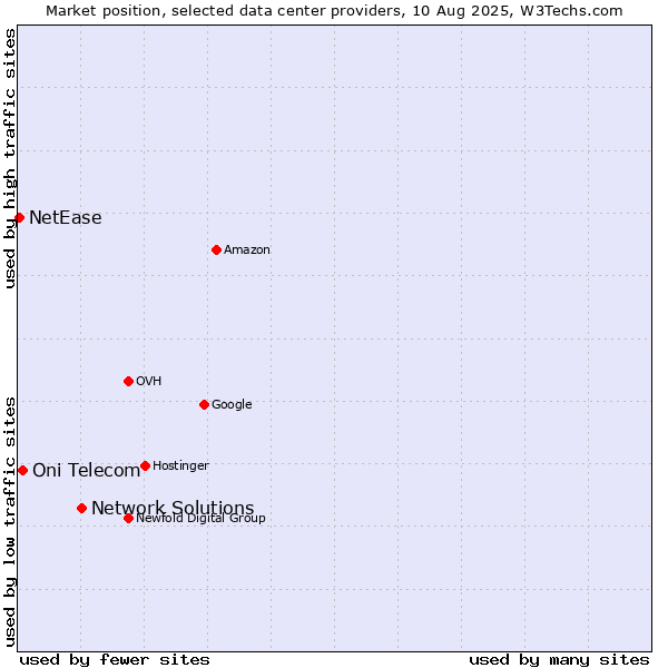 Market position of Network Solutions vs. Oni Telecom vs. NetEase