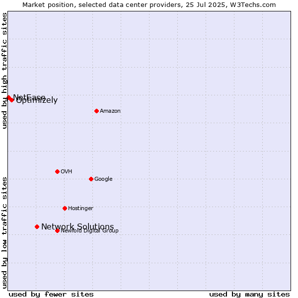 Market position of Network Solutions vs. Optimizely vs. NetEase