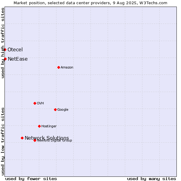 Market position of Network Solutions vs. NetEase vs. Otecel