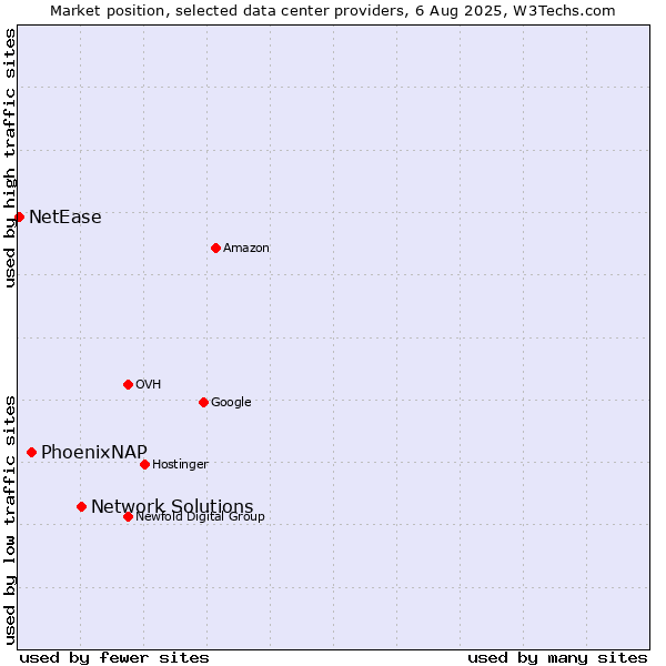 Market position of Network Solutions vs. PhoenixNAP vs. NetEase
