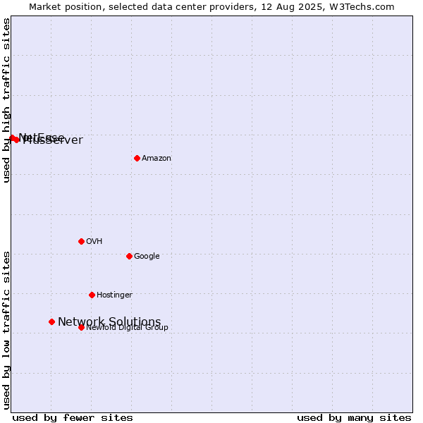 Market position of Network Solutions vs. PlusServer vs. NetEase