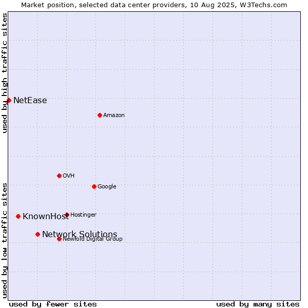 Market position of Network Solutions vs. KnownHost vs. NetEase