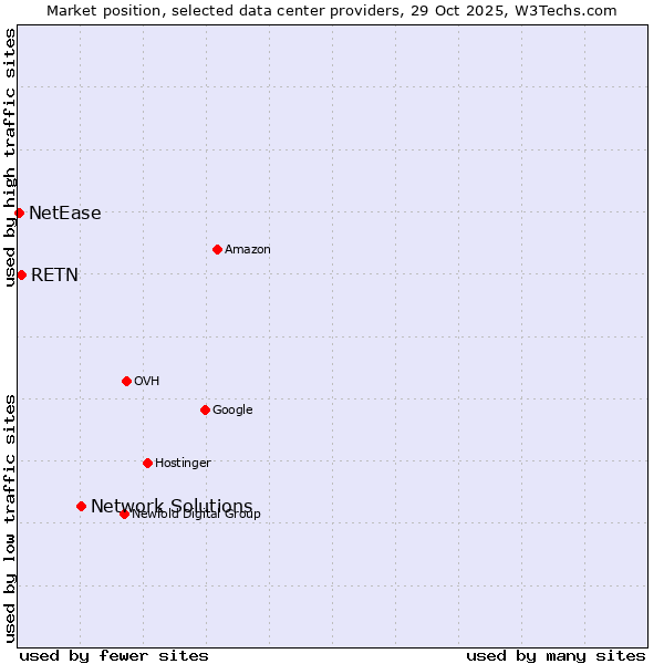 Market position of Network Solutions vs. RETN vs. NetEase
