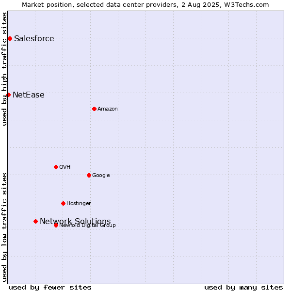 Market position of Network Solutions vs. Salesforce vs. NetEase