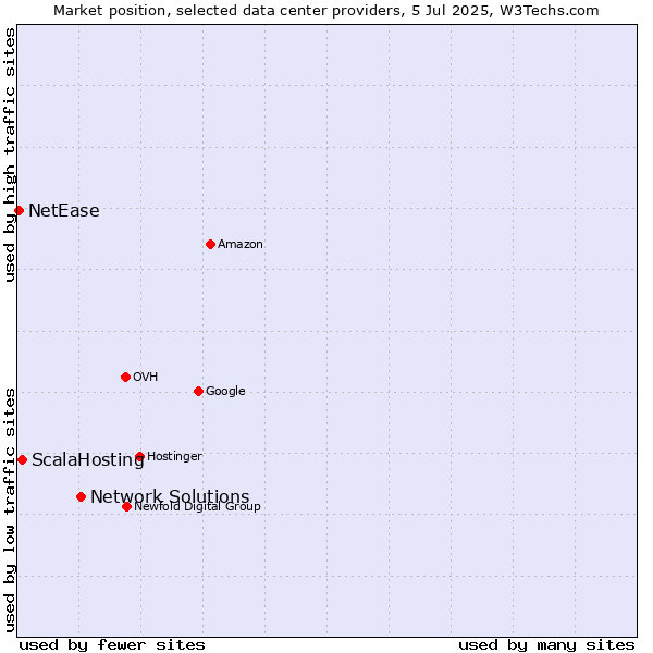 Market position of Network Solutions vs. ScalaHosting vs. NetEase