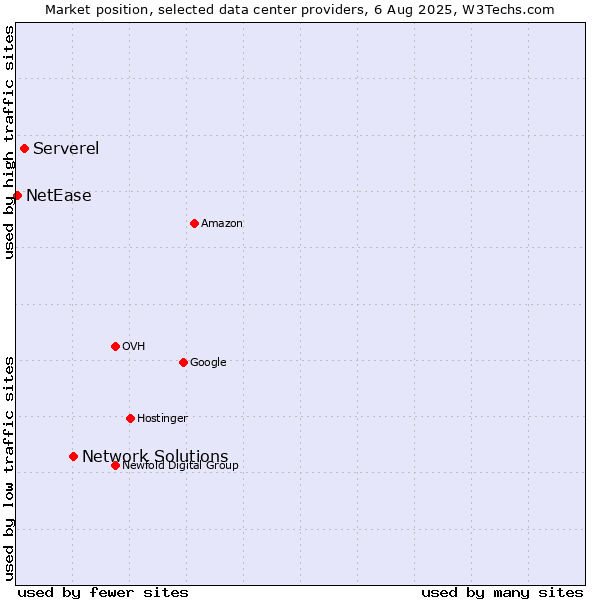 Market position of Network Solutions vs. Serverel vs. NetEase