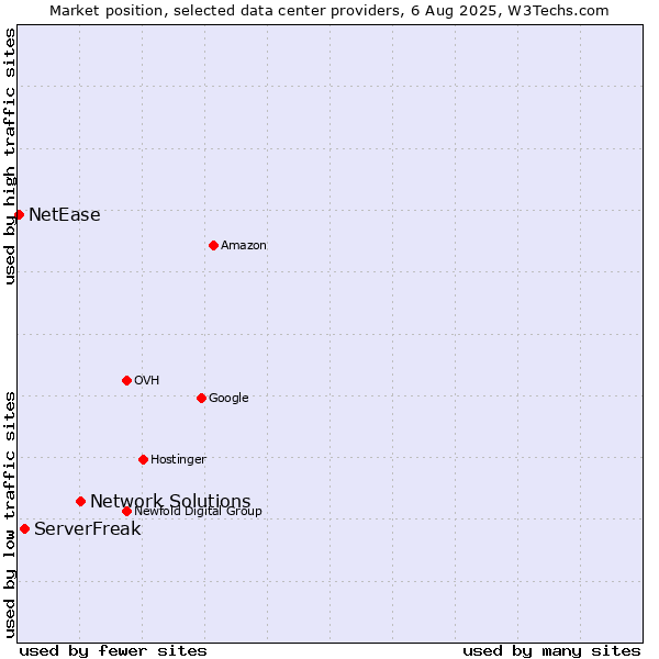 Market position of Network Solutions vs. ServerFreak vs. NetEase