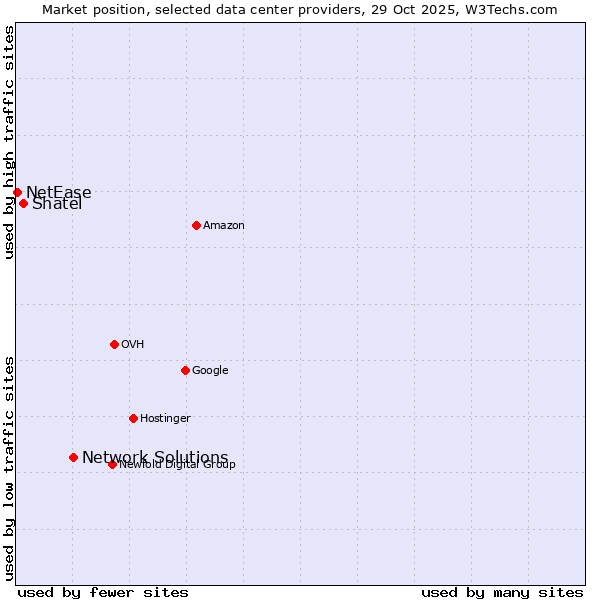 Market position of Network Solutions vs. Shatel vs. NetEase