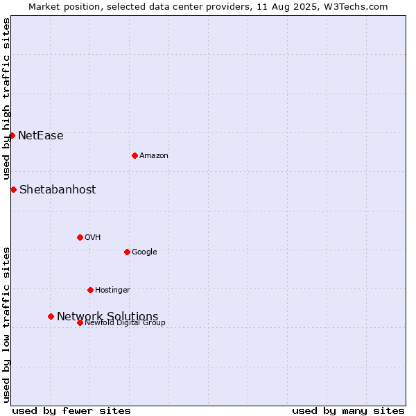 Market position of Network Solutions vs. Shetabanhost vs. NetEase