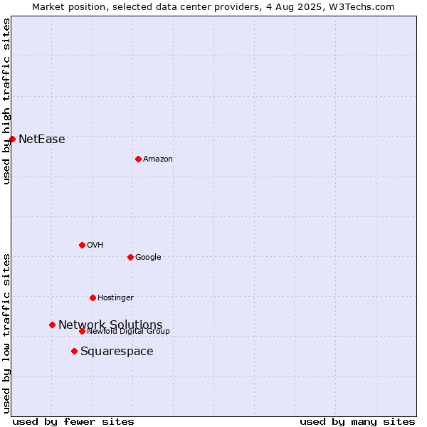 Market position of Squarespace vs. Network Solutions vs. NetEase