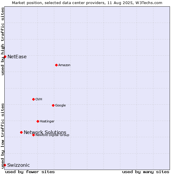 Market position of Network Solutions vs. NetEase vs. Swizzonic