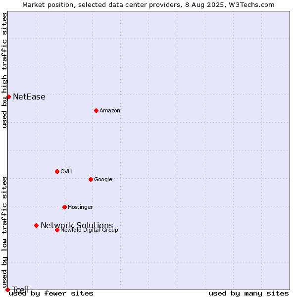 Market position of Network Solutions vs. NetEase vs. Tcell