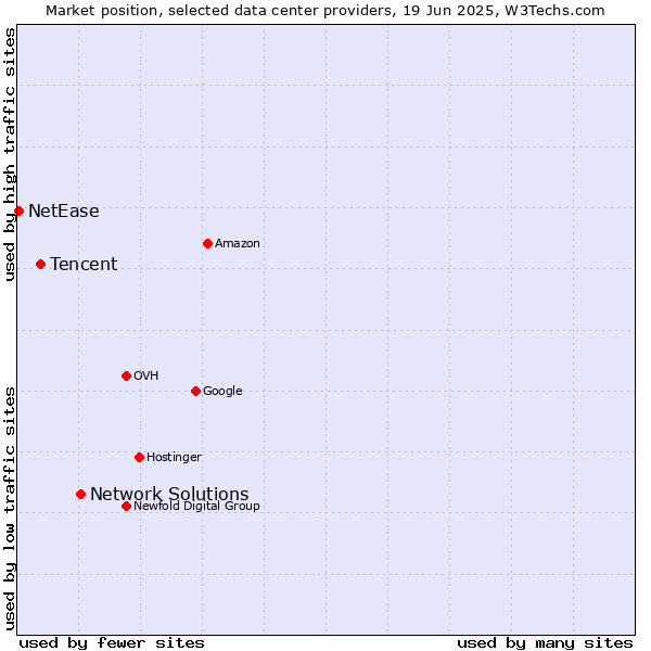 Market position of Network Solutions vs. Tencent vs. NetEase