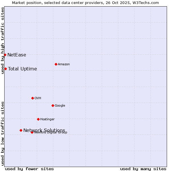 Market position of Network Solutions vs. Total Uptime vs. NetEase
