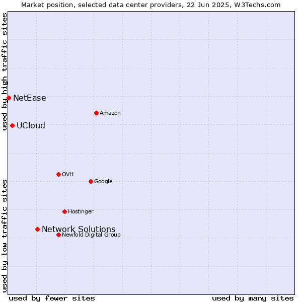Market position of Network Solutions vs. UCloud vs. NetEase