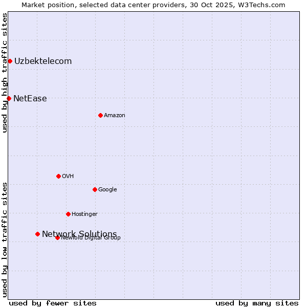Market position of Network Solutions vs. Uzbektelecom vs. NetEase