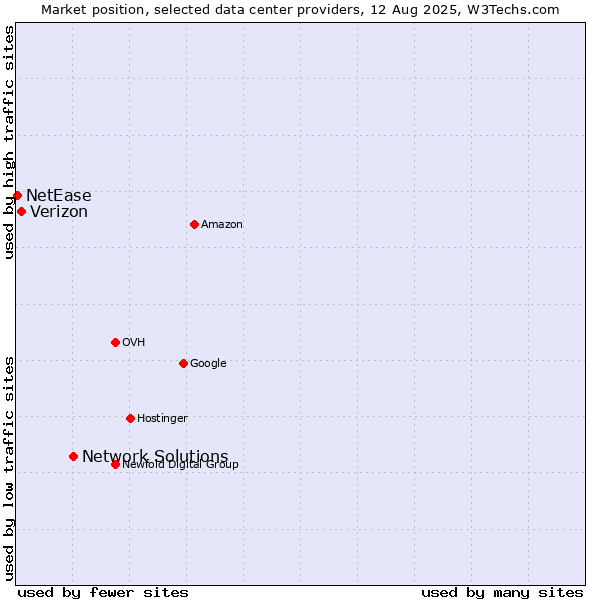 Market position of Network Solutions vs. Verizon vs. NetEase