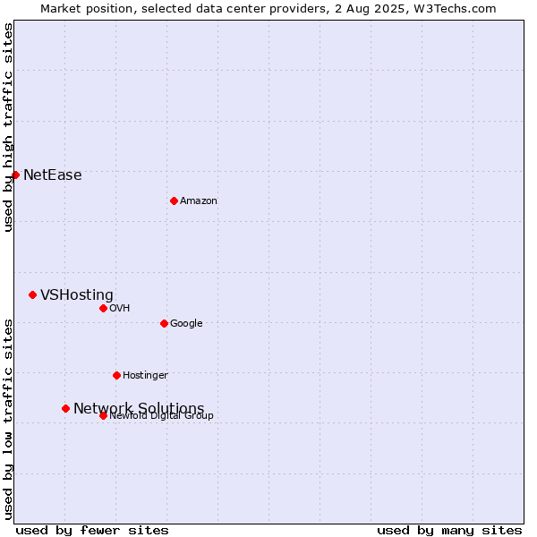 Market position of Network Solutions vs. VSHosting vs. NetEase
