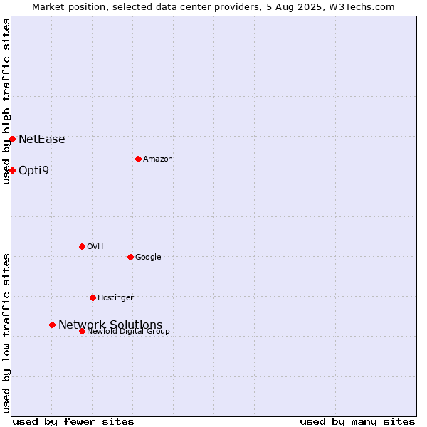 Market position of Network Solutions vs. Opti9 vs. NetEase