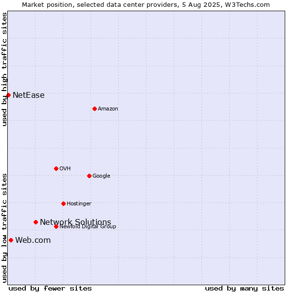 Market position of Network Solutions vs. Web.com vs. NetEase