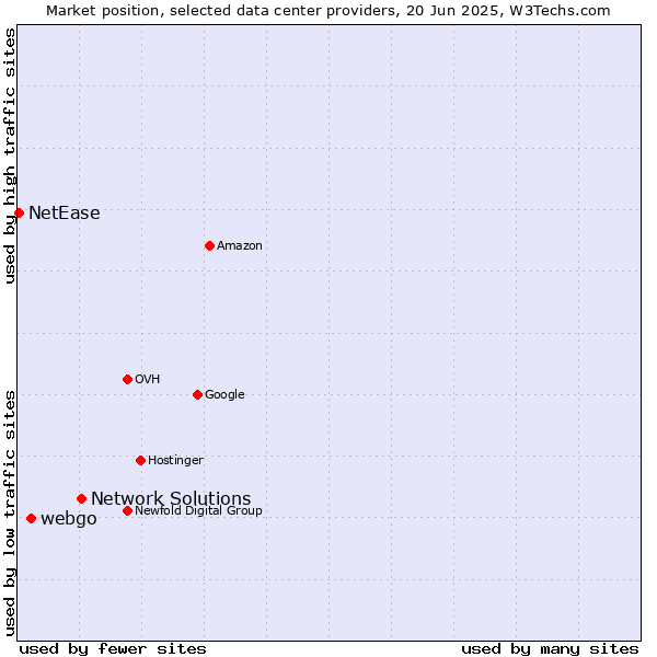 Market position of Network Solutions vs. webgo vs. NetEase