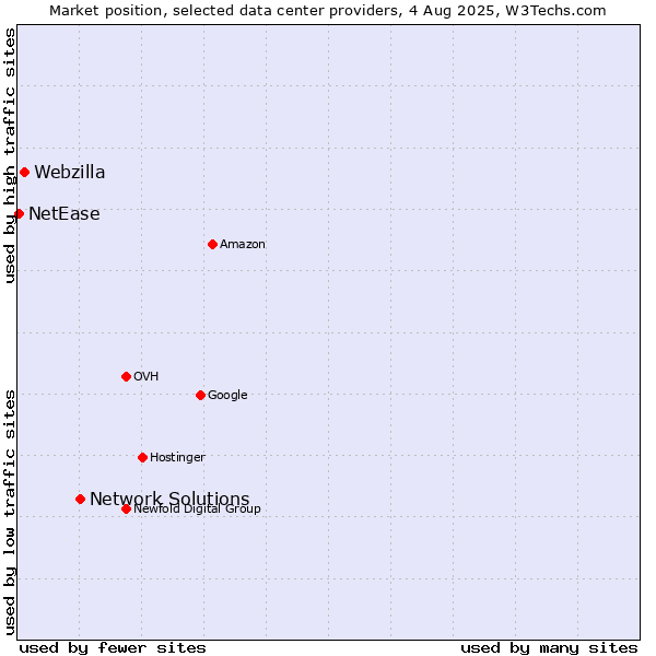 Market position of Network Solutions vs. Webzilla vs. NetEase