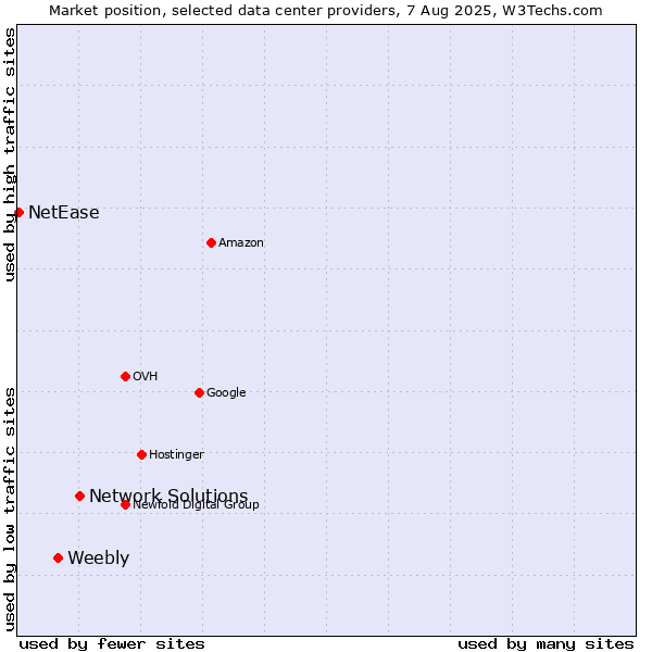 Market position of Network Solutions vs. Weebly vs. NetEase