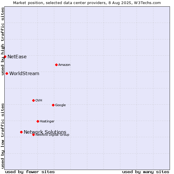 Market position of Network Solutions vs. WorldStream vs. NetEase