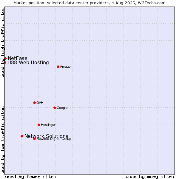 Market position of Network Solutions vs. NetEase vs. H88 Web Hosting