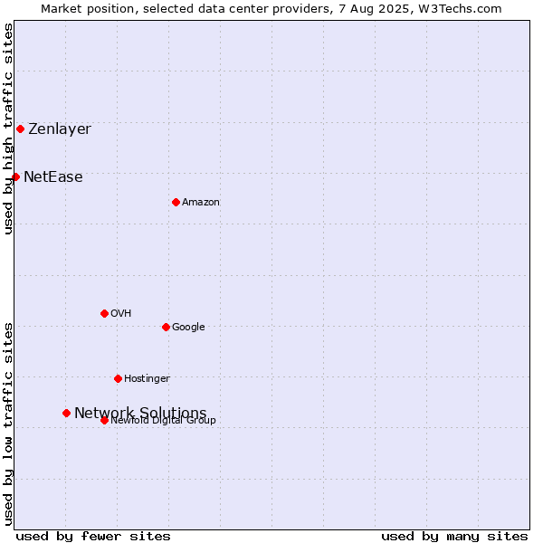 Market position of Network Solutions vs. Zenlayer vs. NetEase