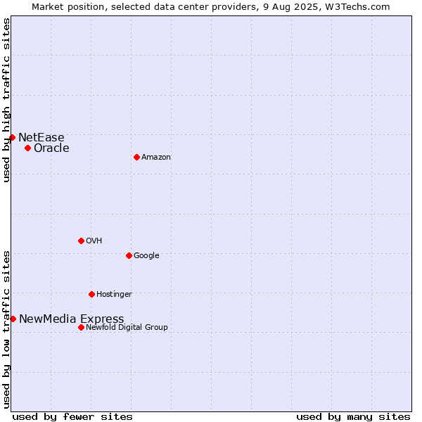 Market position of Oracle vs. NewMedia Express vs. NetEase