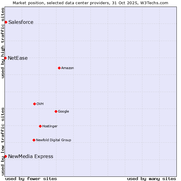 Market position of Salesforce vs. NewMedia Express vs. NetEase