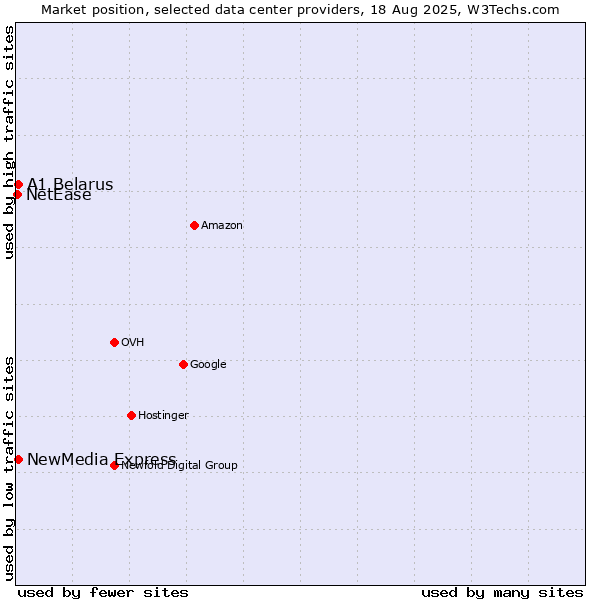 Market position of NewMedia Express vs. A1 Belarus vs. NetEase