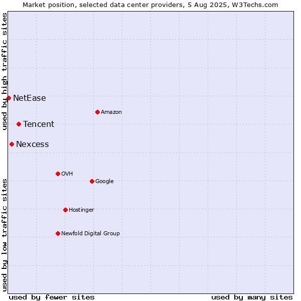 Market position of Tencent vs. Nexcess vs. NetEase