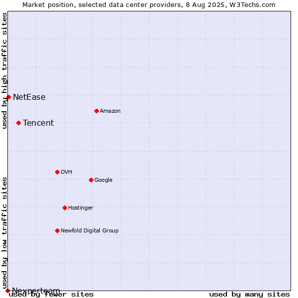Market position of Tencent vs. NetEase vs. Nexperteam