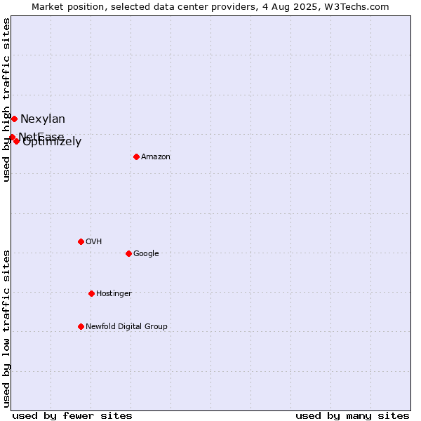 Market position of Optimizely vs. Nexylan vs. NetEase