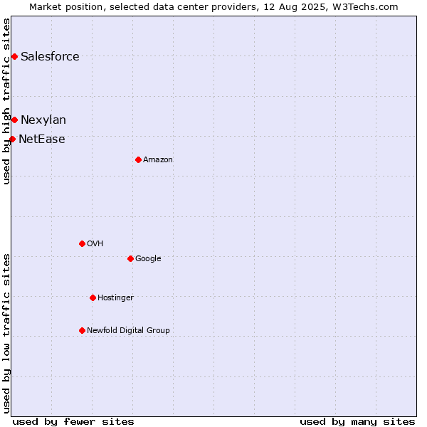 Market position of Nexylan vs. Salesforce vs. NetEase